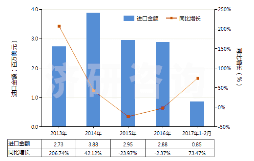 2013-2017年2月中國其他水凝水泥(HS25239000)進口總額及增速統(tǒng)計 2013-2017年2月中國其他水凝水泥(HS25239000)進口總額及增速統(tǒng)計